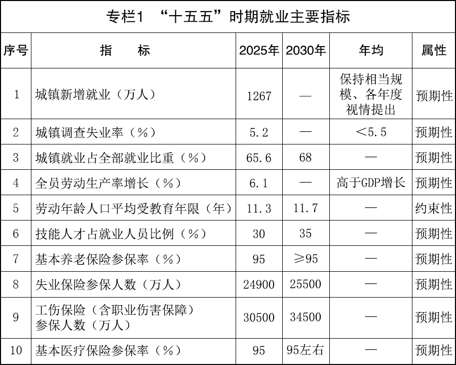 国务院关于印发《实施就业优先战略  “十五五”规划》的通知 